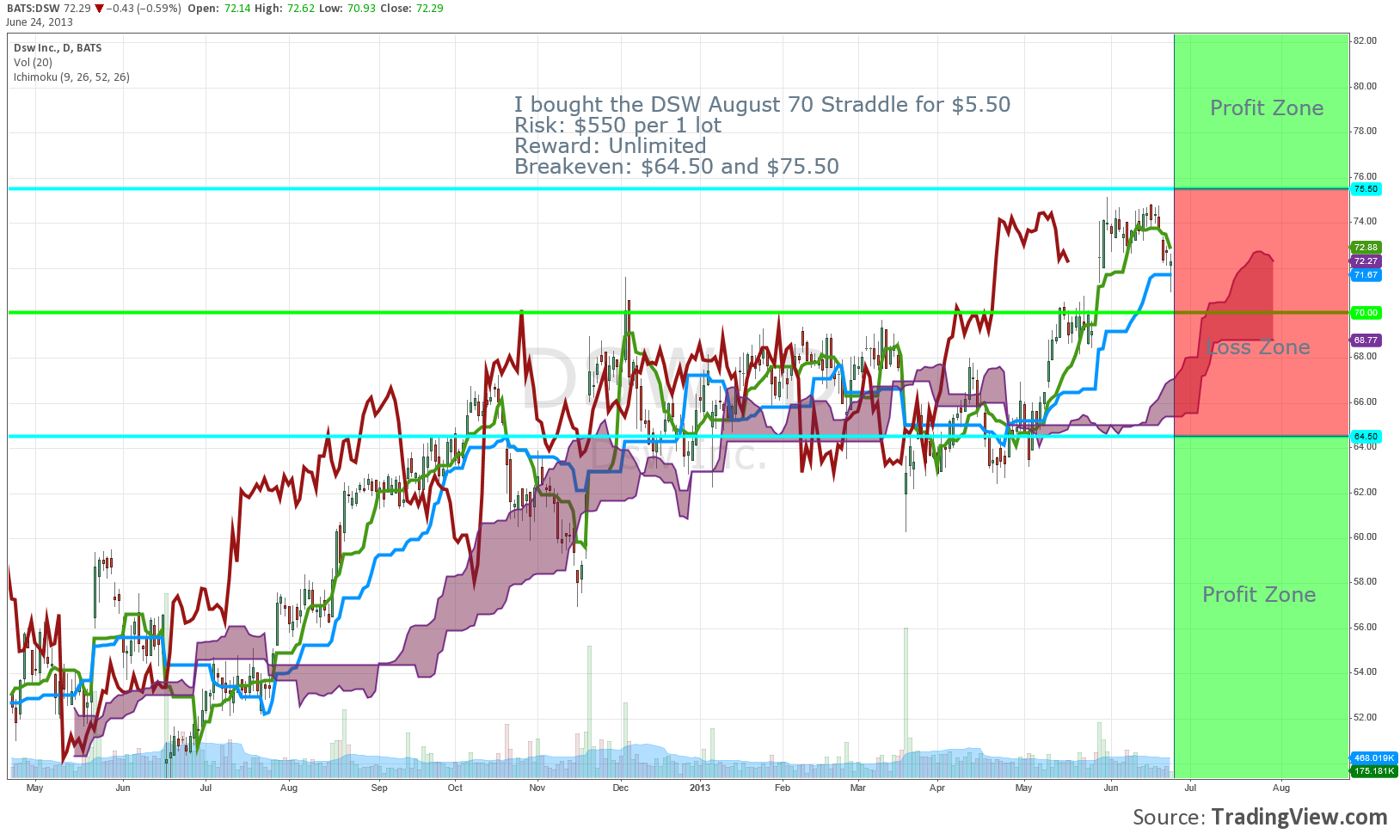 Dsw stock options
