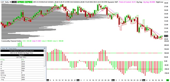 Lgf stock options