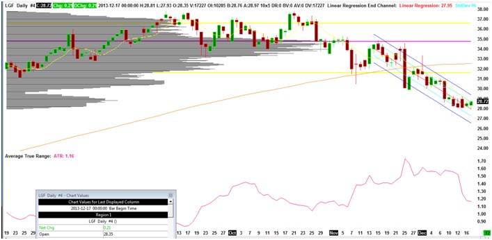 Lgf stock options