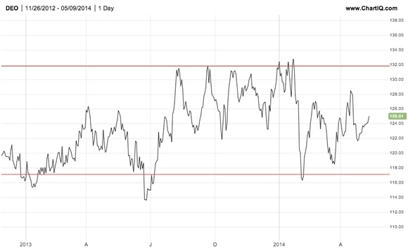 How to trade options in a sideways market