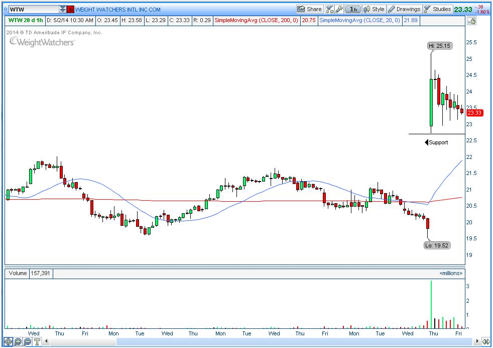 Weight watchers stock options