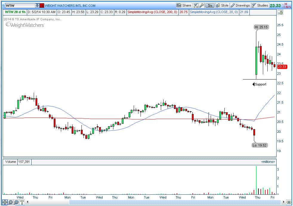 weight watchers stock options