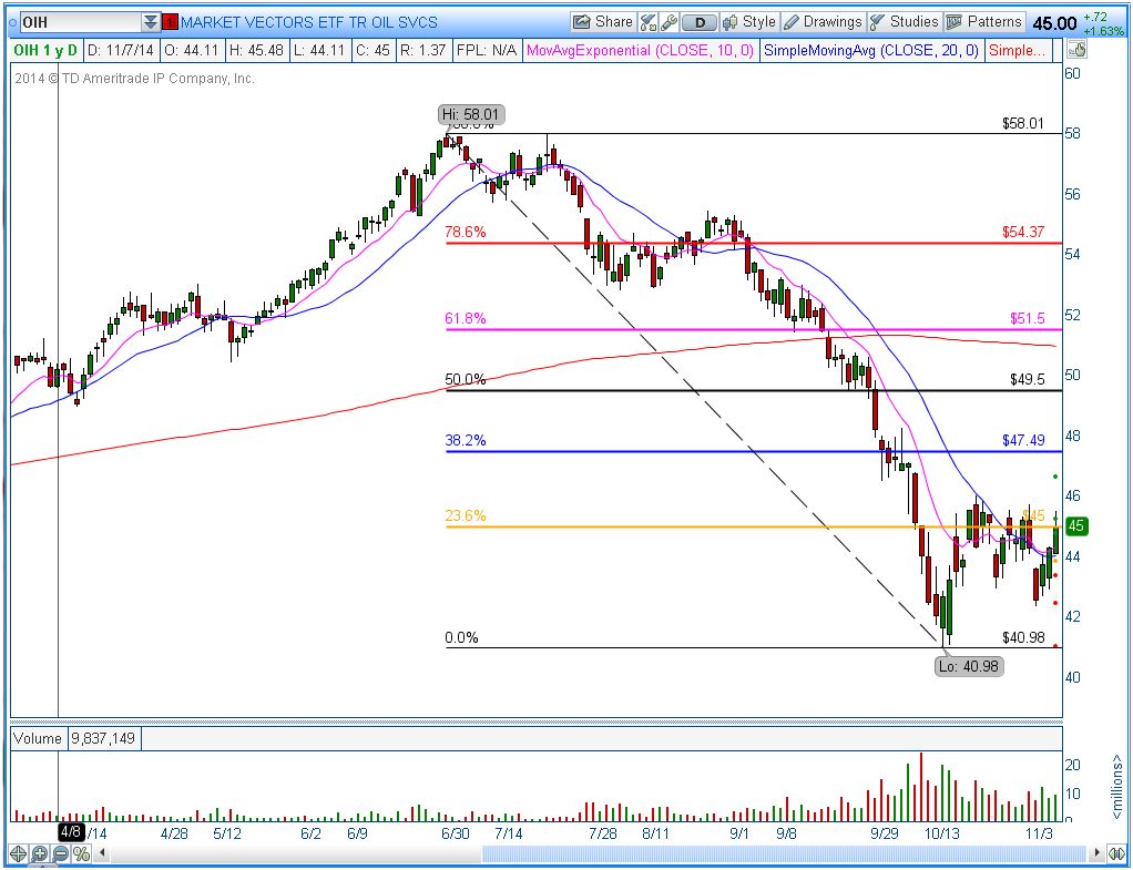 Free option trade ideas