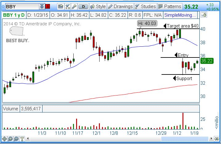 Bby options trading