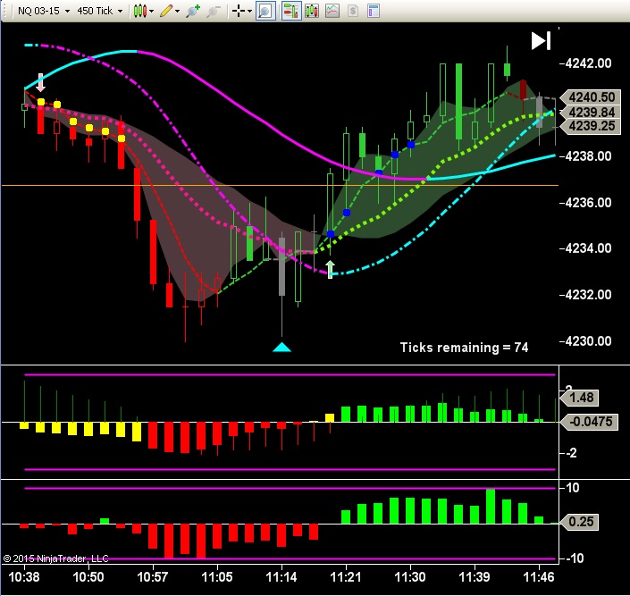 Essential trading indicators