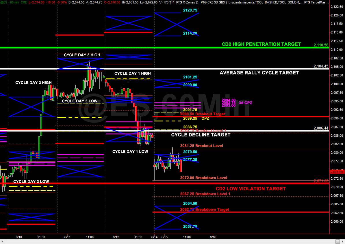 Futures market trading strategy